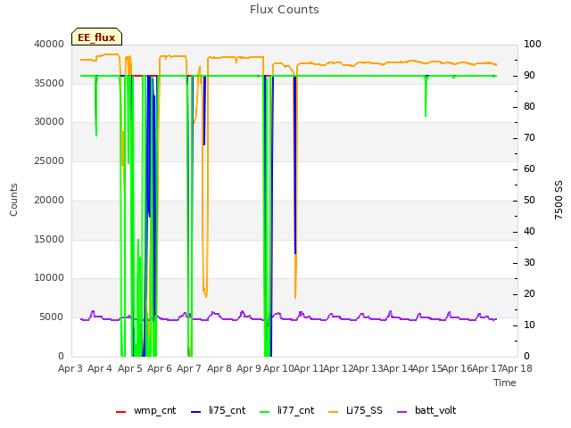 plot of Flux Counts
