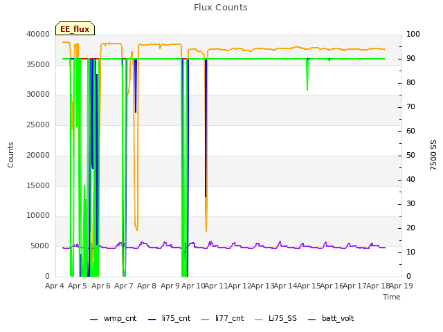 plot of Flux Counts