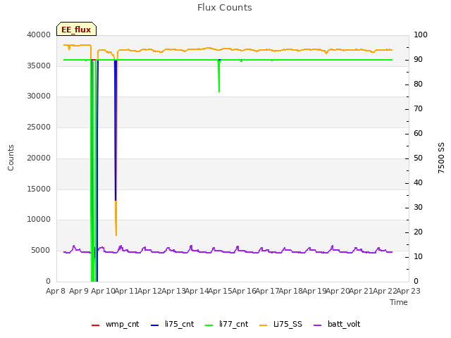 plot of Flux Counts