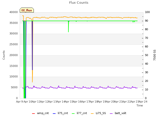 plot of Flux Counts