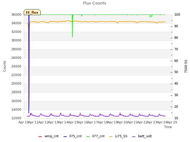 plot of Flux Counts