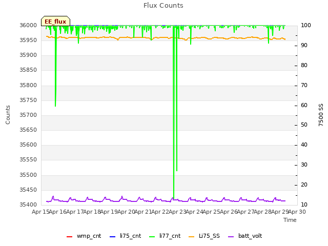 plot of Flux Counts