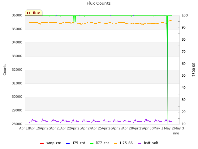 plot of Flux Counts