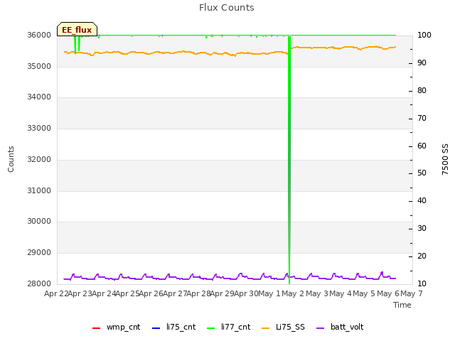 plot of Flux Counts