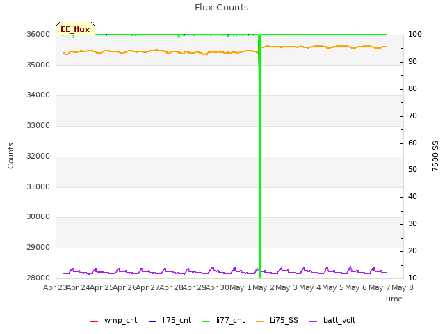 plot of Flux Counts