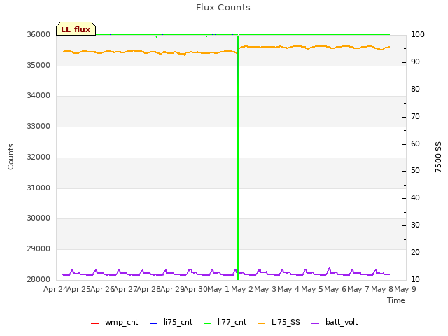 plot of Flux Counts