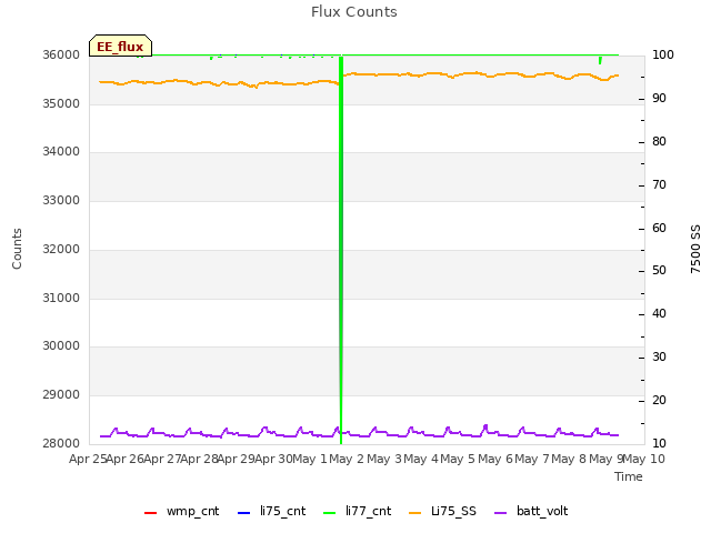 plot of Flux Counts