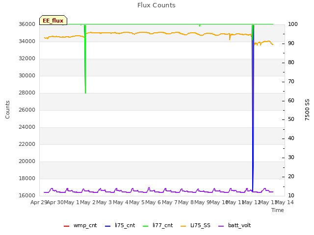 plot of Flux Counts