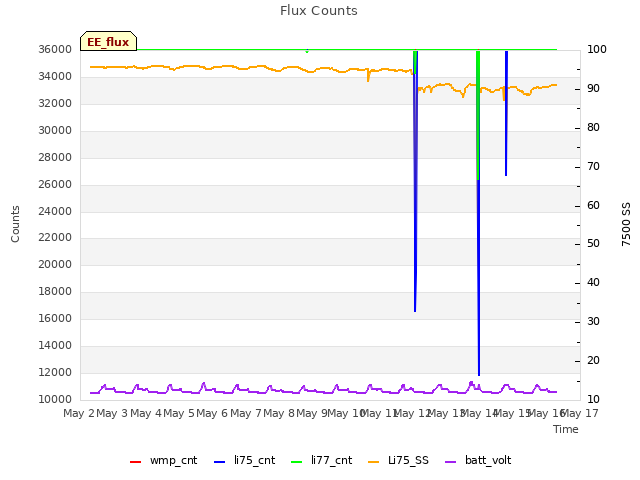 plot of Flux Counts