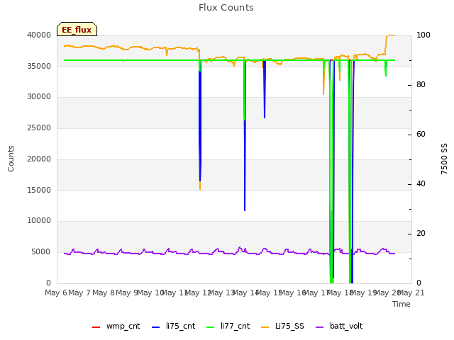 plot of Flux Counts