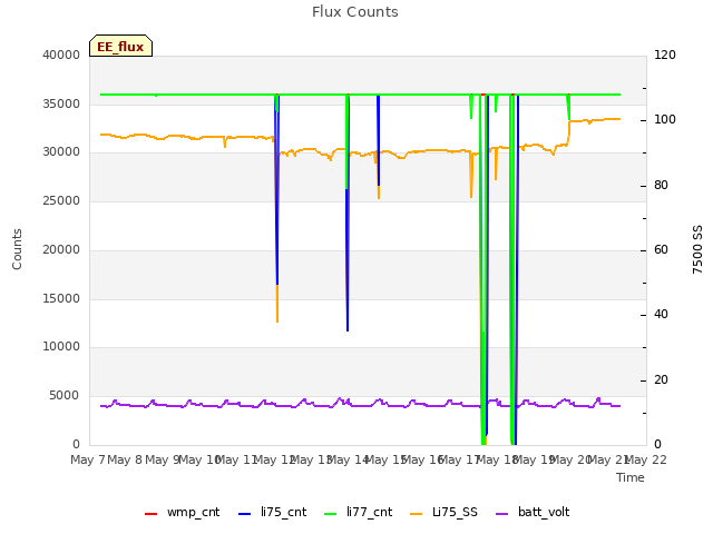 plot of Flux Counts