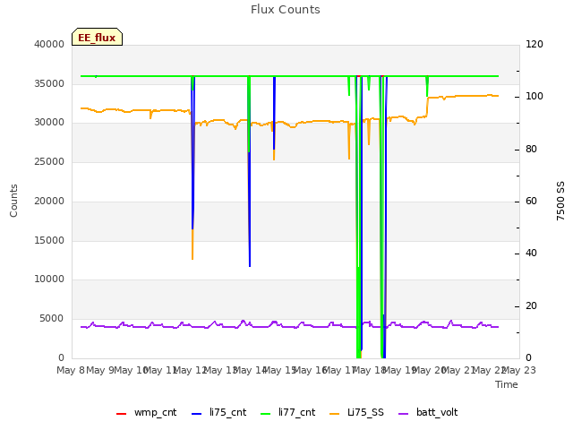 plot of Flux Counts