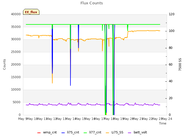 plot of Flux Counts