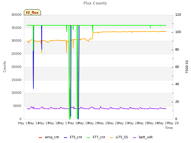 plot of Flux Counts