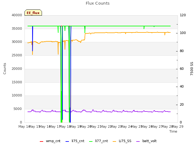 plot of Flux Counts
