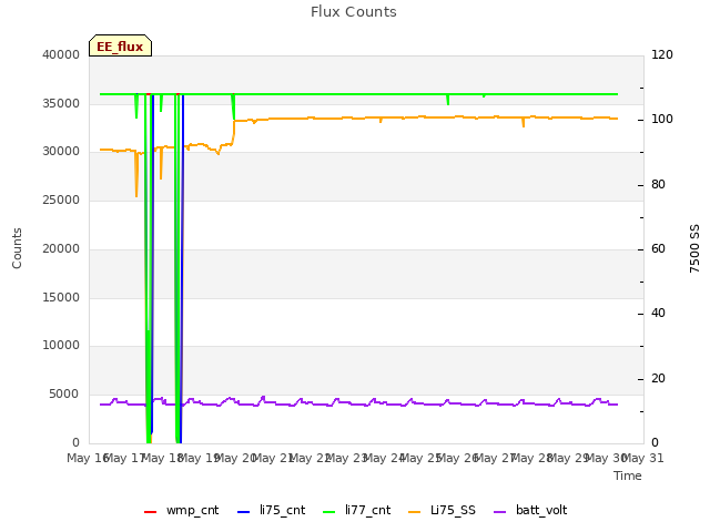 plot of Flux Counts