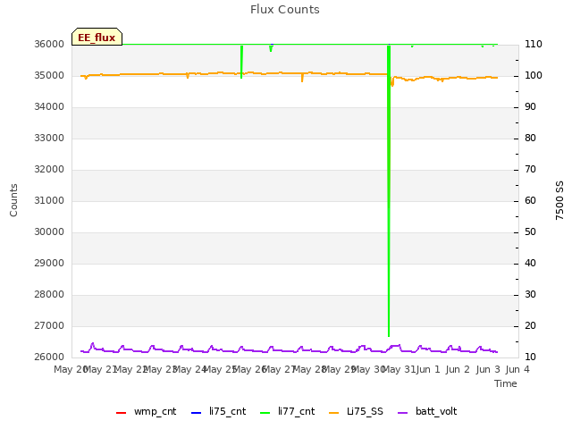 plot of Flux Counts