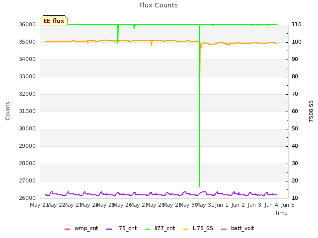 plot of Flux Counts