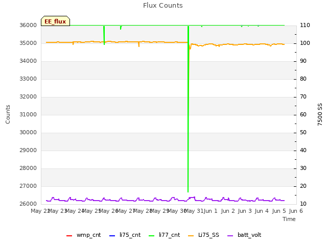 plot of Flux Counts