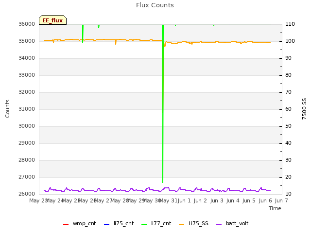 plot of Flux Counts