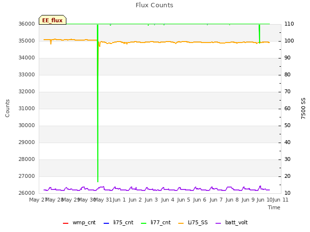 plot of Flux Counts