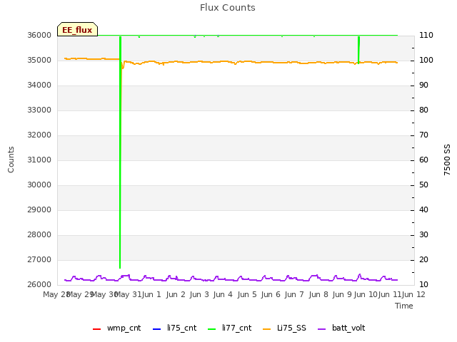 plot of Flux Counts