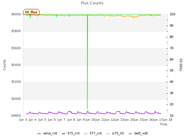 plot of Flux Counts