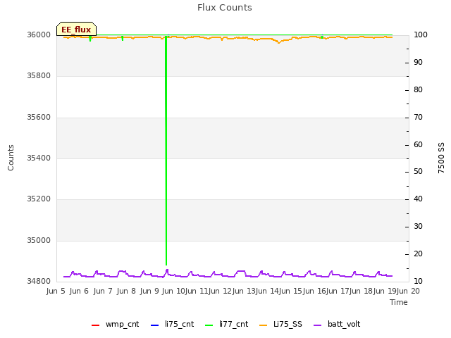 plot of Flux Counts