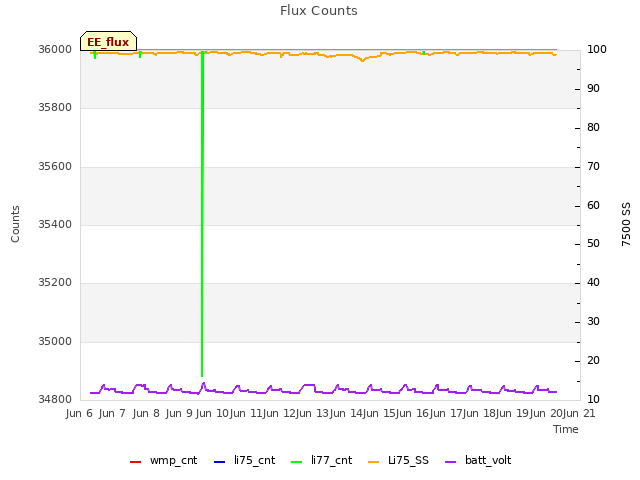 plot of Flux Counts