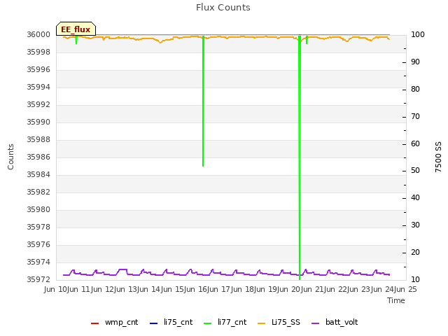 plot of Flux Counts