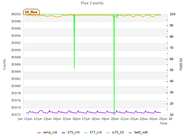 plot of Flux Counts