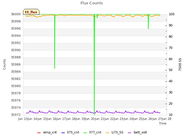 plot of Flux Counts