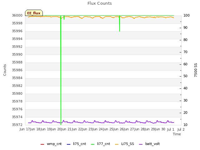 plot of Flux Counts