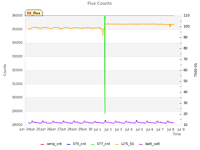 plot of Flux Counts