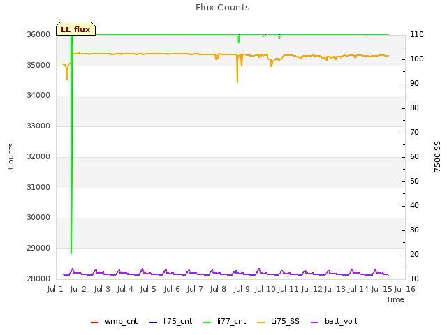 plot of Flux Counts