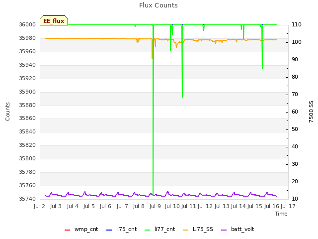 plot of Flux Counts