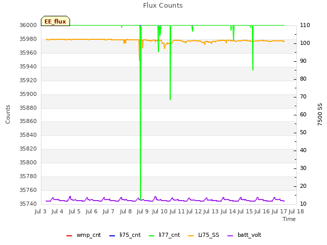 plot of Flux Counts