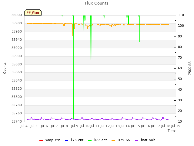 plot of Flux Counts