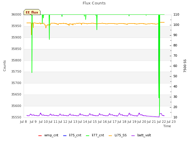 plot of Flux Counts