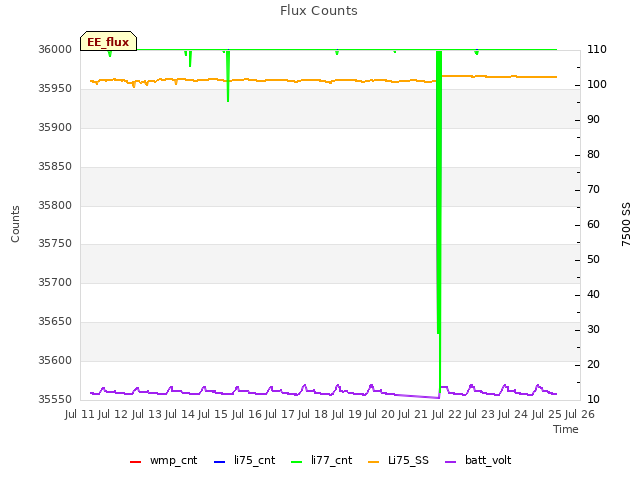 plot of Flux Counts