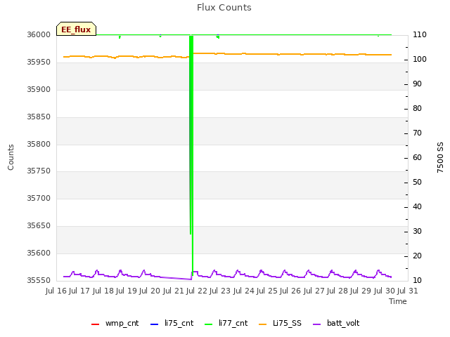 plot of Flux Counts