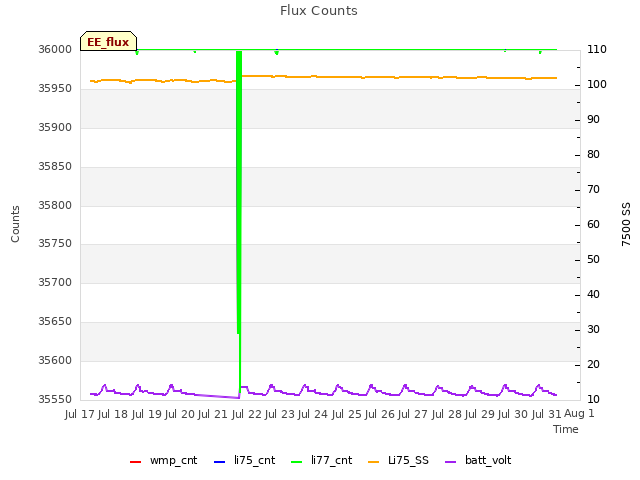 plot of Flux Counts