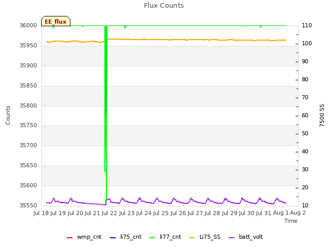 plot of Flux Counts