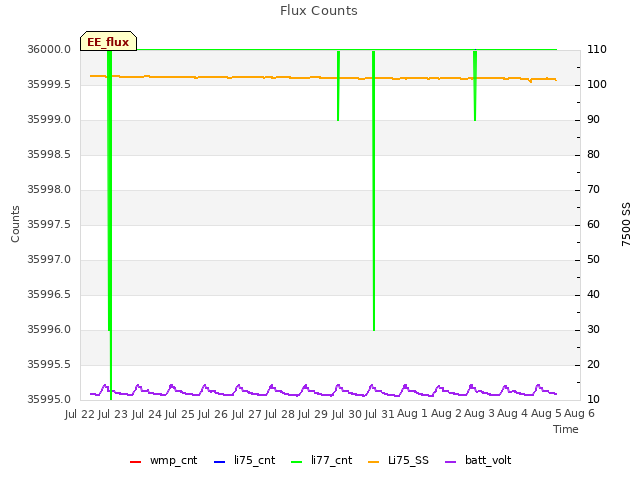 plot of Flux Counts