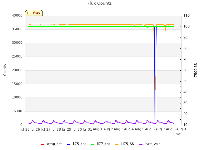 plot of Flux Counts