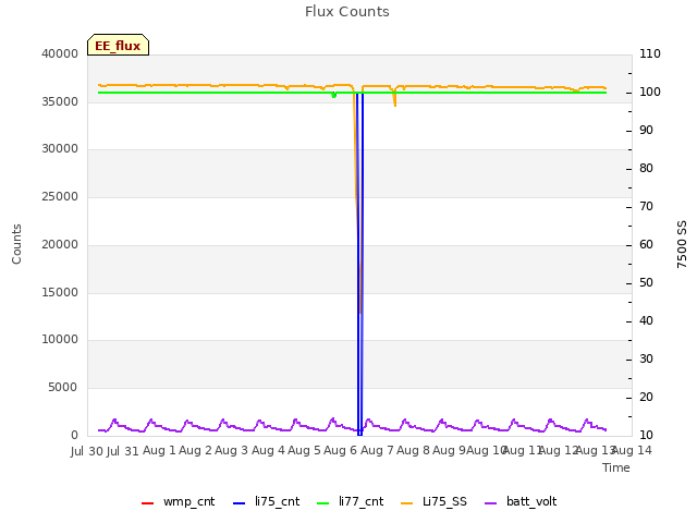 plot of Flux Counts