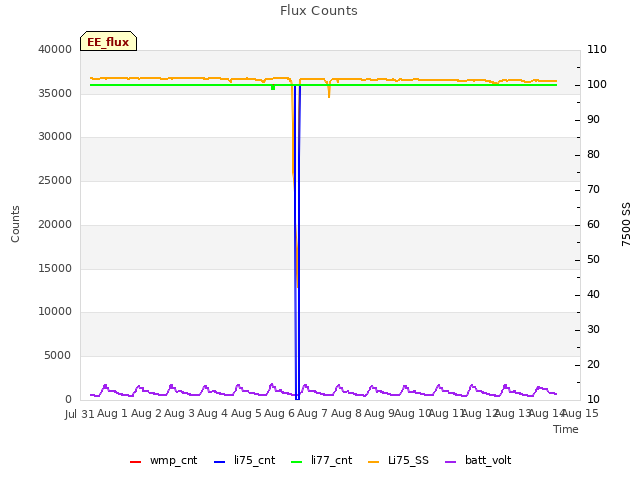 plot of Flux Counts