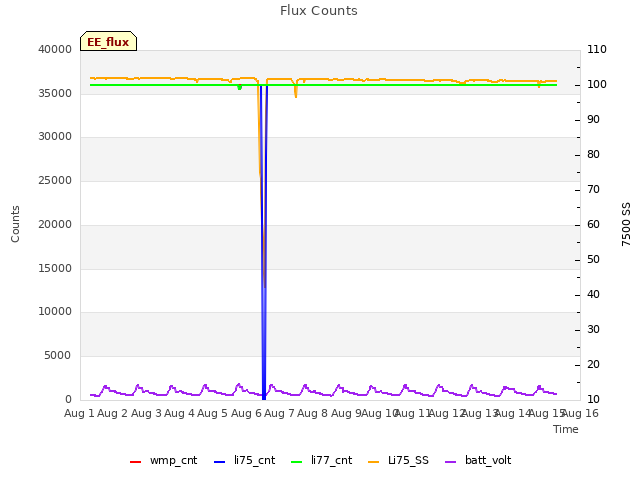 plot of Flux Counts