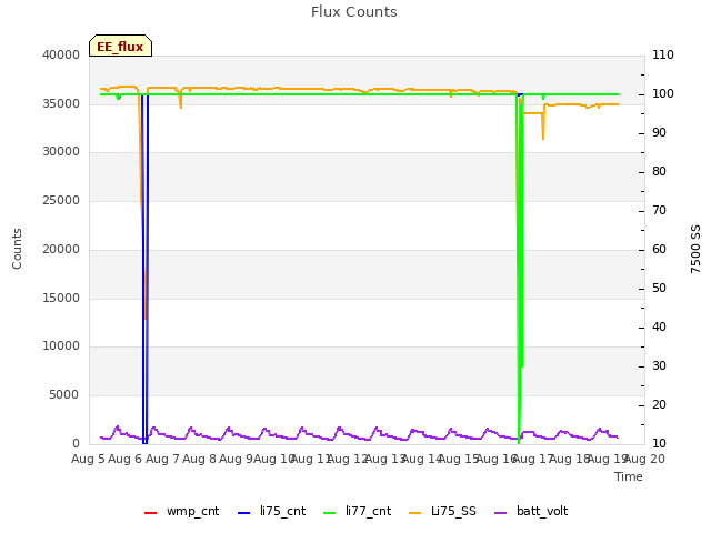 plot of Flux Counts