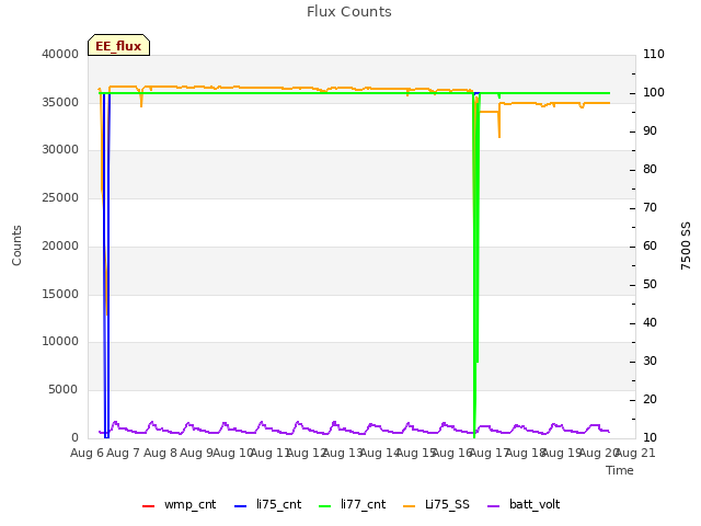 plot of Flux Counts